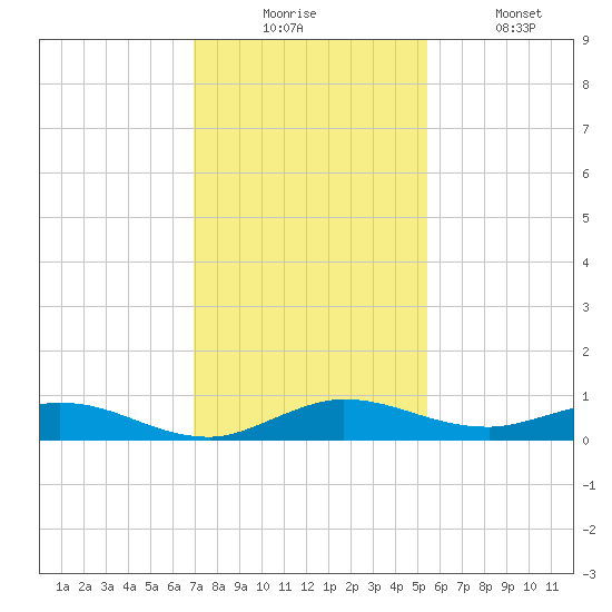 Oslo tide chart for Wednesday, December 4, 2024