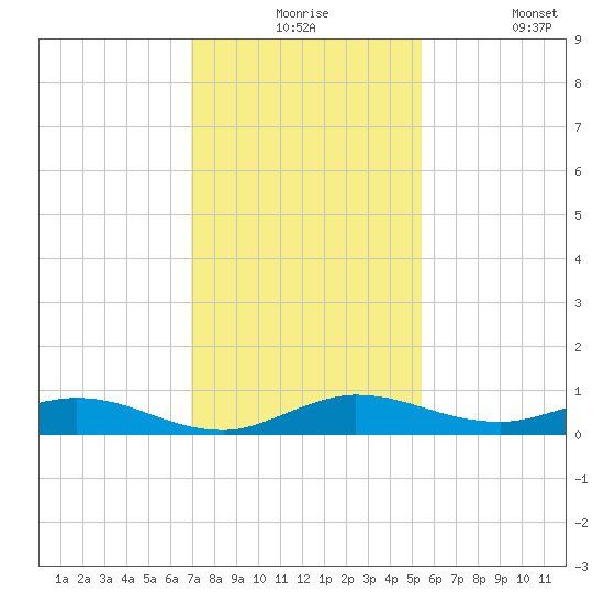 Oslo tide chart for Thursday, December 5, 2024