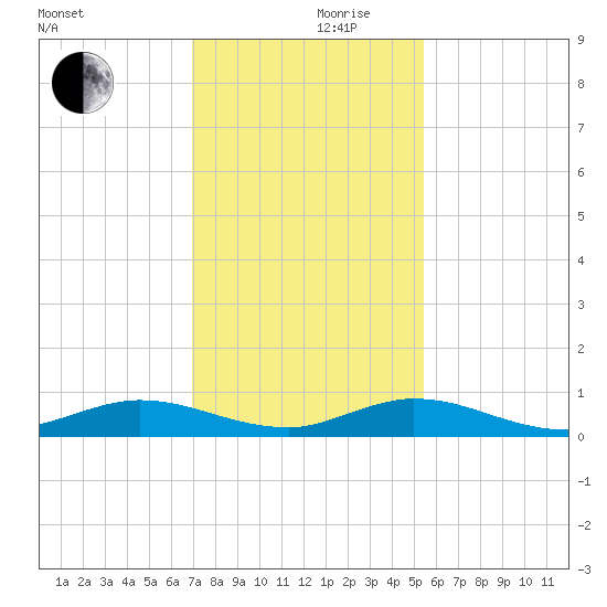 Oslo tide chart for Sunday, December 8, 2024