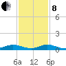 Oslo tide chart for Sunday, December 8, 2024