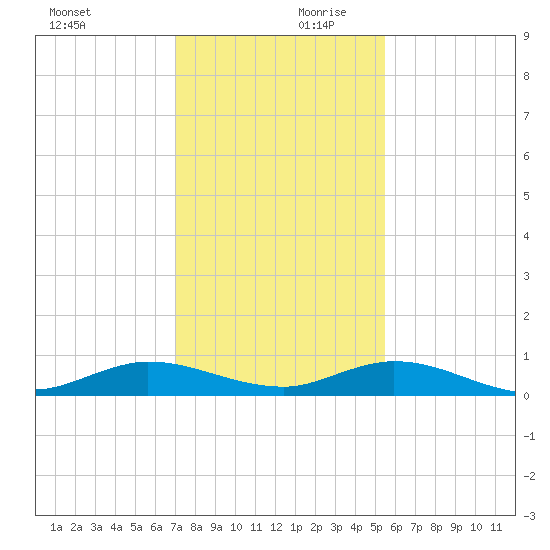 Oslo tide chart for Monday, December 9, 2024