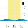 Oslo tide chart for Monday, December 9, 2024
