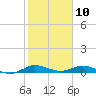 Oslo tide chart for Friday, January 10, 2025