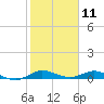 Oslo tide chart for Saturday, January 11, 2025
