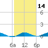 Oslo tide chart for Tuesday, January 14, 2025