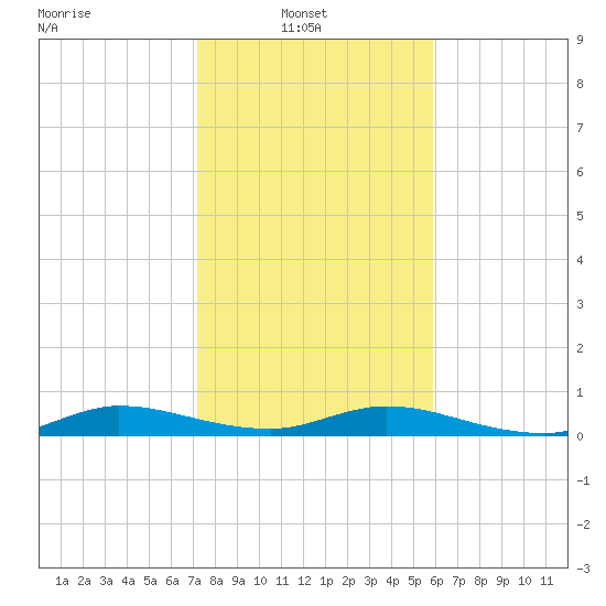 Oslo tide chart for Monday, January 20, 2025