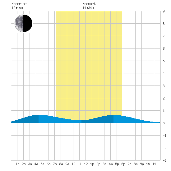 Oslo tide chart for Tuesday, January 21, 2025