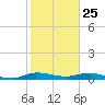 Oslo tide chart for Saturday, January 25, 2025