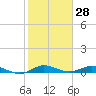 Oslo tide chart for Tuesday, January 28, 2025