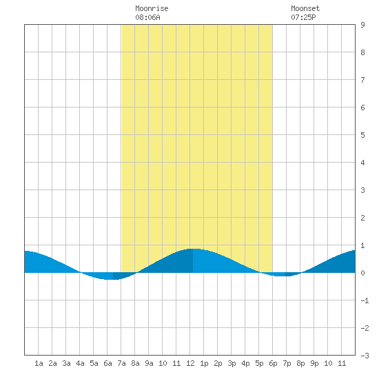 Oslo tide chart for Thursday, January 30, 2025