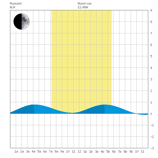 Oslo tide chart for Monday, January 6, 2025