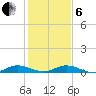 Oslo tide chart for Monday, January 6, 2025