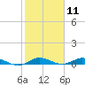 Oslo tide chart for Tuesday, February 11, 2025