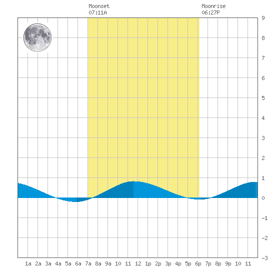 Oslo tide chart for Wednesday, February 12, 2025