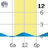 Oslo tide chart for Wednesday, February 12, 2025