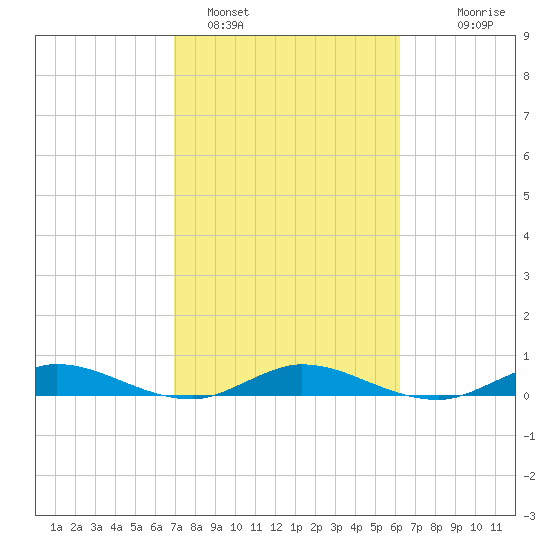 Oslo tide chart for Saturday, February 15, 2025