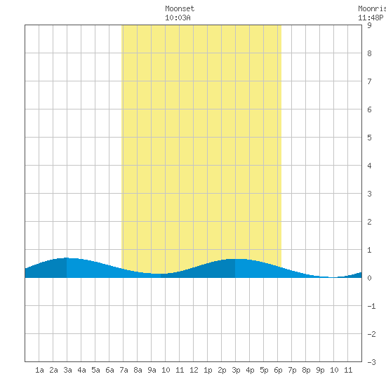 Oslo tide chart for Tuesday, February 18, 2025