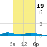 Oslo tide chart for Wednesday, February 19, 2025