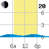 Oslo tide chart for Thursday, February 20, 2025