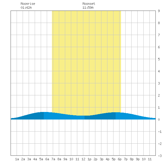 Oslo tide chart for Friday, February 21, 2025