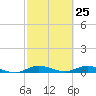 Oslo tide chart for Tuesday, February 25, 2025