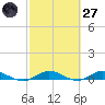 Oslo tide chart for Thursday, February 27, 2025