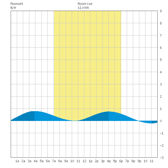 Oslo tide chart for Tuesday, February 4, 2025