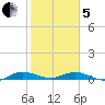 Oslo tide chart for Wednesday, February 5, 2025