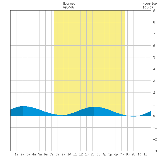 Oslo tide chart for Monday, March 17, 2025