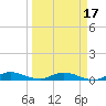 Oslo tide chart for Monday, March 17, 2025