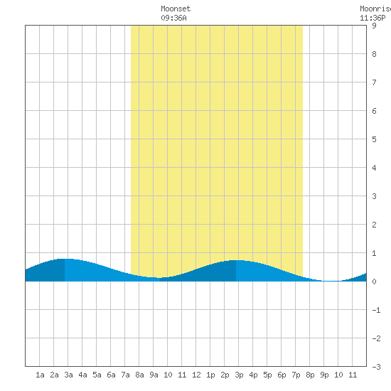 Oslo tide chart for Tuesday, March 18, 2025