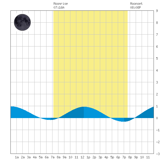 Oslo tide chart for Saturday, March 29, 2025