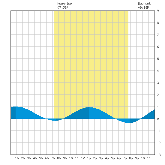 Oslo tide chart for Sunday, March 30, 2025