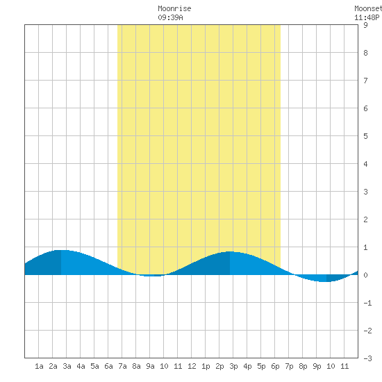 Oslo tide chart for Tuesday, March 4, 2025