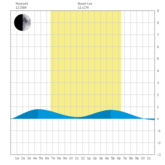 Oslo tide chart for Thursday, March 6, 2025