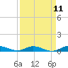 Oslo tide chart for Friday, April 11, 2025