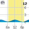 Oslo tide chart for Saturday, April 12, 2025