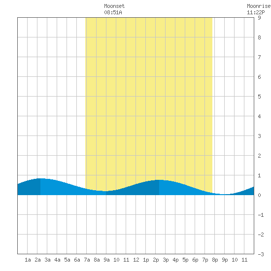 Oslo tide chart for Wednesday, April 16, 2025