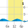 Oslo tide chart for Tuesday, April 1, 2025