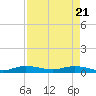 Oslo tide chart for Monday, April 21, 2025