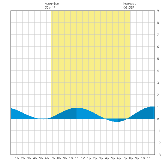 Oslo tide chart for Saturday, April 26, 2025