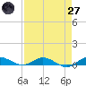Oslo tide chart for Sunday, April 27, 2025