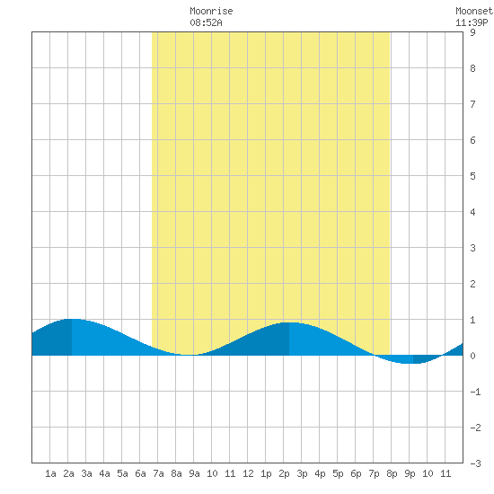 Oslo tide chart for Wednesday, April 30, 2025