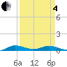 Oslo tide chart for Friday, April 4, 2025