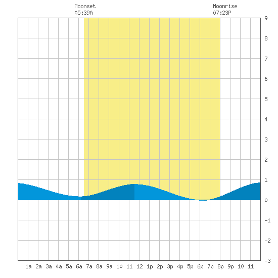 Oslo tide chart for Sunday, May 11, 2025