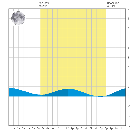 Oslo tide chart for Monday, May 12, 2025