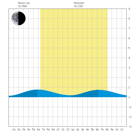 Oslo tide chart for Tuesday, May 20, 2025