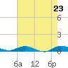 Oslo tide chart for Friday, May 23, 2025