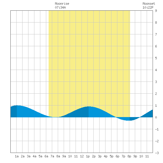 Oslo tide chart for Wednesday, May 28, 2025