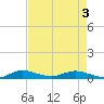 Oslo tide chart for Saturday, May 3, 2025